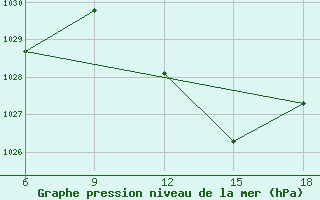 Courbe de la pression atmosphrique pour Tizi-Ouzou