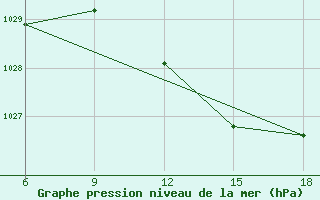 Courbe de la pression atmosphrique pour Passo Dei Giovi