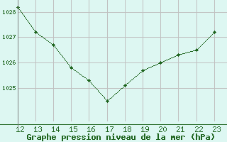 Courbe de la pression atmosphrique pour Perpignan Moulin  Vent (66)