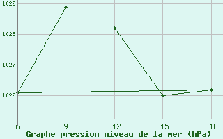 Courbe de la pression atmosphrique pour Beni Abbes