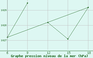 Courbe de la pression atmosphrique pour Sidi Bel Abbes