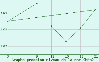 Courbe de la pression atmosphrique pour Benina