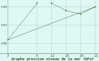 Courbe de la pression atmosphrique pour La Pinilla, estacin de esqu