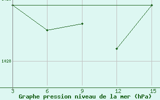 Courbe de la pression atmosphrique pour Ust