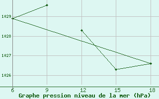 Courbe de la pression atmosphrique pour Skikda