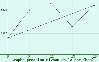 Courbe de la pression atmosphrique pour Sidi Bel Abbes