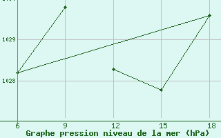 Courbe de la pression atmosphrique pour Tizi-Ouzou