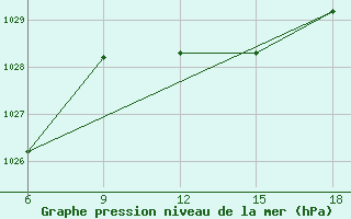 Courbe de la pression atmosphrique pour Termoli