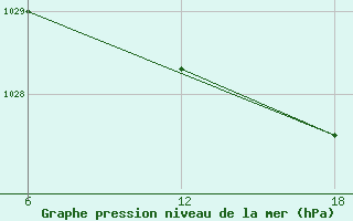 Courbe de la pression atmosphrique pour Bouira