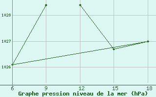 Courbe de la pression atmosphrique pour Beni-Saf