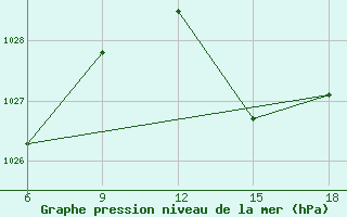 Courbe de la pression atmosphrique pour Chefchaouen