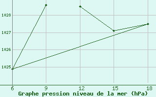 Courbe de la pression atmosphrique pour Beni Abbes