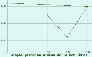 Courbe de la pression atmosphrique pour Bouira