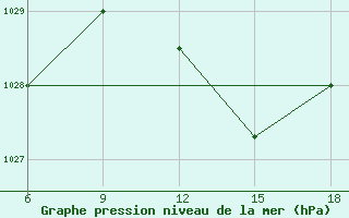 Courbe de la pression atmosphrique pour Beni-Saf