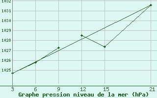 Courbe de la pression atmosphrique pour Tetovo