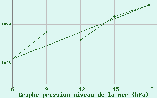 Courbe de la pression atmosphrique pour Bragin