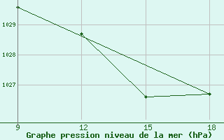 Courbe de la pression atmosphrique pour Mostaganem Ville