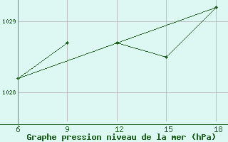 Courbe de la pression atmosphrique pour Capo Frasca