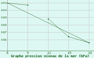 Courbe de la pression atmosphrique pour Dellys