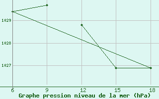 Courbe de la pression atmosphrique pour Civitavecchia