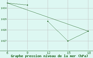 Courbe de la pression atmosphrique pour Miliana