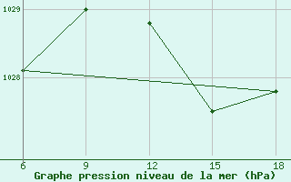 Courbe de la pression atmosphrique pour Dellys