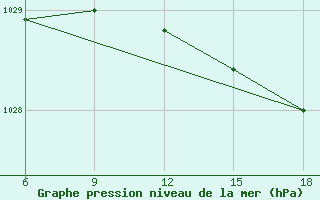 Courbe de la pression atmosphrique pour Bonifati