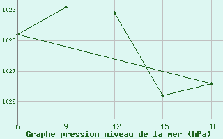 Courbe de la pression atmosphrique pour Chefchaouen