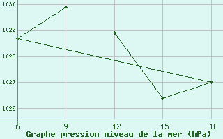 Courbe de la pression atmosphrique pour Ghadames