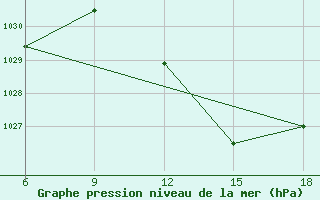 Courbe de la pression atmosphrique pour Ghadames