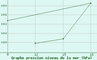 Courbe de la pression atmosphrique pour Ohrid-Aerodrome