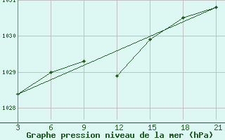 Courbe de la pression atmosphrique pour Svitlovods