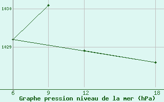 Courbe de la pression atmosphrique pour Chefchaouen