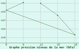 Courbe de la pression atmosphrique pour Beni-Saf