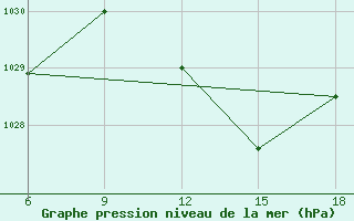 Courbe de la pression atmosphrique pour Miliana