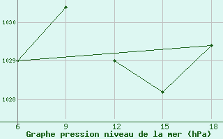 Courbe de la pression atmosphrique pour Rhourd Nouss