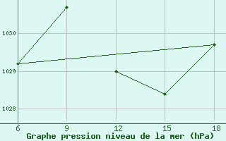 Courbe de la pression atmosphrique pour Beja