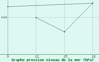 Courbe de la pression atmosphrique pour Civitavecchia