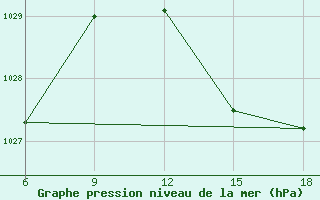 Courbe de la pression atmosphrique pour Ghazaouet