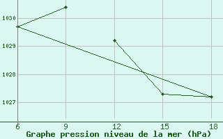 Courbe de la pression atmosphrique pour Skikda