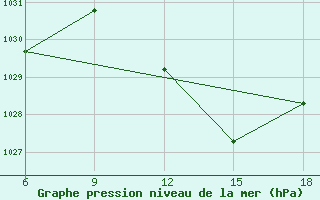 Courbe de la pression atmosphrique pour Tinfouye