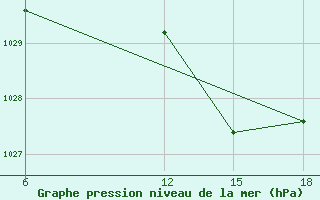 Courbe de la pression atmosphrique pour Lerida (Esp)