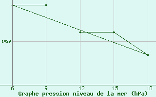 Courbe de la pression atmosphrique pour Termoli