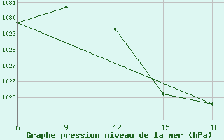 Courbe de la pression atmosphrique pour Beni Abbes