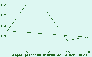 Courbe de la pression atmosphrique pour Beni Abbes