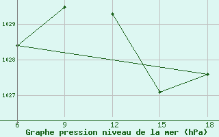 Courbe de la pression atmosphrique pour Chefchaouen