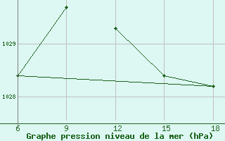 Courbe de la pression atmosphrique pour Termoli