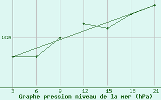 Courbe de la pression atmosphrique pour Vestmannaeyjabr