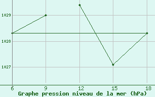 Courbe de la pression atmosphrique pour Chefchaouen