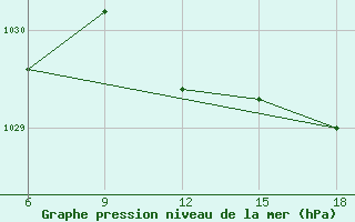 Courbe de la pression atmosphrique pour Capo Frasca